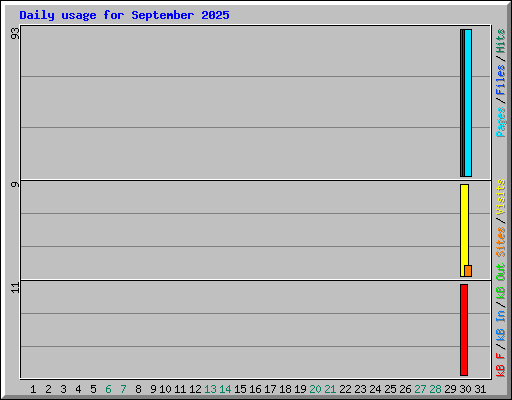 Daily usage for September 2025