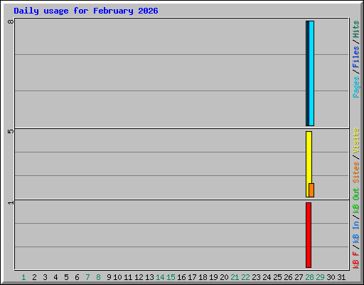 Daily usage for February 2026