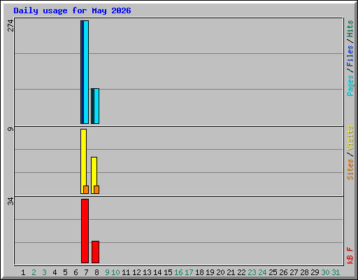 Daily usage for May 2026