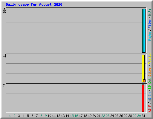 Daily usage for August 2026