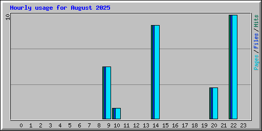 Hourly usage for August 2025