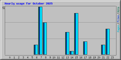 Hourly usage for October 2025