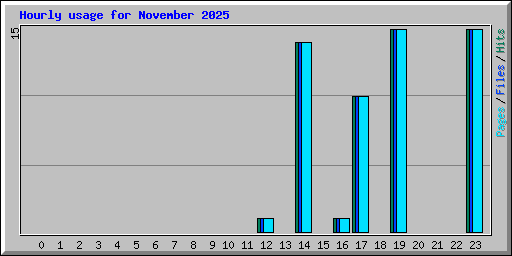 Hourly usage for November 2025
