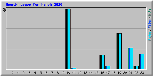 Hourly usage for March 2026