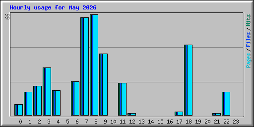 Hourly usage for May 2026