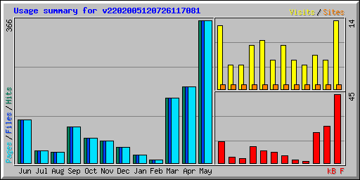 Usage summary for v2202005120726117081